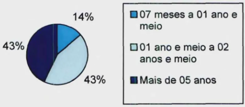 Gráfico  n"  3 — Tempo de abrigamento: