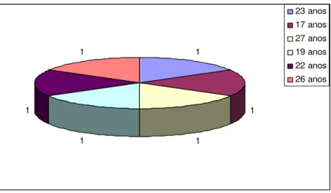 Gráfico 3 - Idade do pai do bebê 