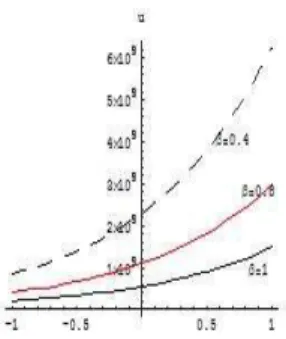 Figure 15: the approximate solution for different β at x = 7