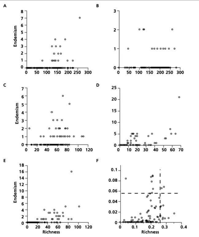Fig.  2.  Relationship  between  richness  and  endemism  across  all  110  ecoregions