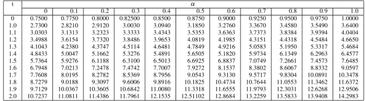 Table 1: The approximate solution to the HFFIVP (5.26)-x α (t) t α 0 0.1 0.2 0.3 0.4 0.5 0.6 0.7 0.8 0.9 1.0 0 0.7500 0.7750 0.8000 0.82500 0.8500 0.8750 0.9000 0.9250 0.9500 0.9750 1.0000 1.0 2.7300 2.8210 2.9120 3.0030 3.0940 3.1850 3.2760 3.3670 3.4580 