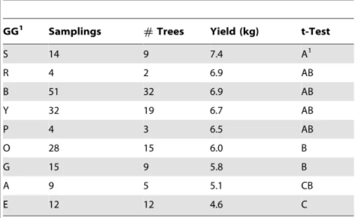 Table 2. Potential cocoa yield (,8% water content) of nine Genotype Groups (GG) and their ranking and differentiation by comparison of multiple means (t-test).