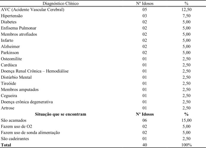 Tabela 06: Distribuição dos diagnósticos clínicos e situações que se encontram os treze  idosos dependentes, Florianópolis, 2007 