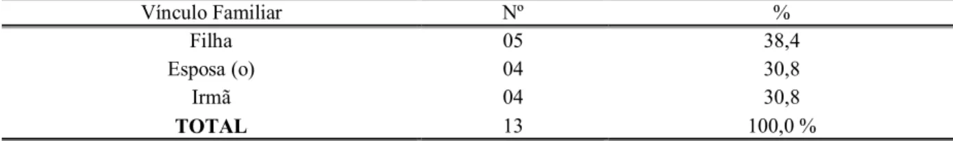 Tabela 09: Distribuição do cuidador segundo o vínculo, familiar com o idoso  dependente