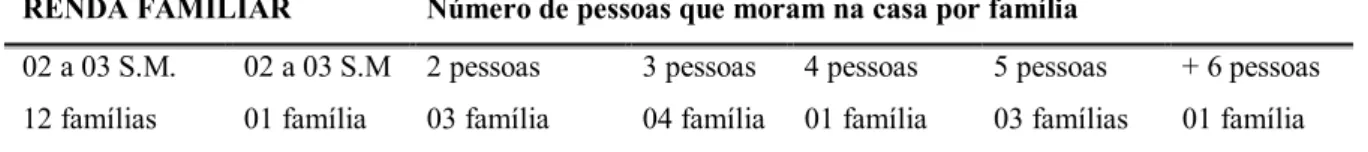 Tabela 10: Distribuição da Renda familiar e número de pessoas da residência,  Florianópolis, 2007