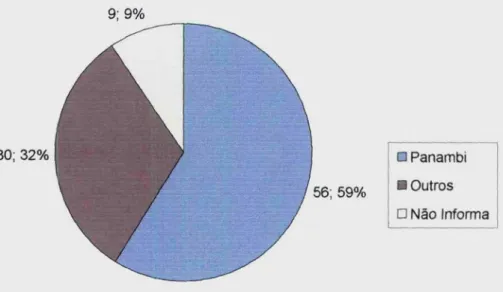 Gráfico II - Naturalidade