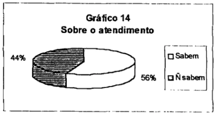 Gráfico 14 Sobre o atendimento ()Sabem gl sabem44% 56%