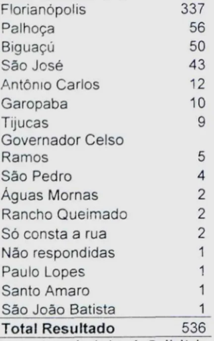 Tabela 5 — Rel clã° dos respondentes em números absolutos Católica 406 Evangélica 90 Não respondidas 14 Adventista 11 Espirita 11 Cristão 10 Luterana 6 Testemunha de Jeová 3 Messiânico 2 Não tem 2 presbiteriana 2 Protestante 2 Batista 1 Budista 1 Crente 1 