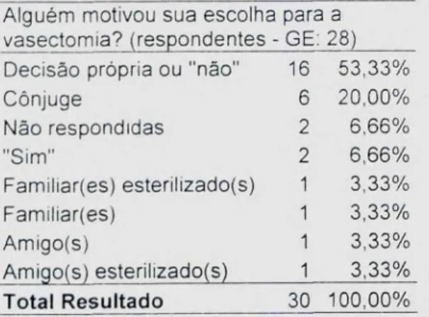 Tabela 20 - Respostas à pergunta: &#34;Alguém motivou sua escolha para a vaseetomia?&#34; do GE em números absolutos e relativos 