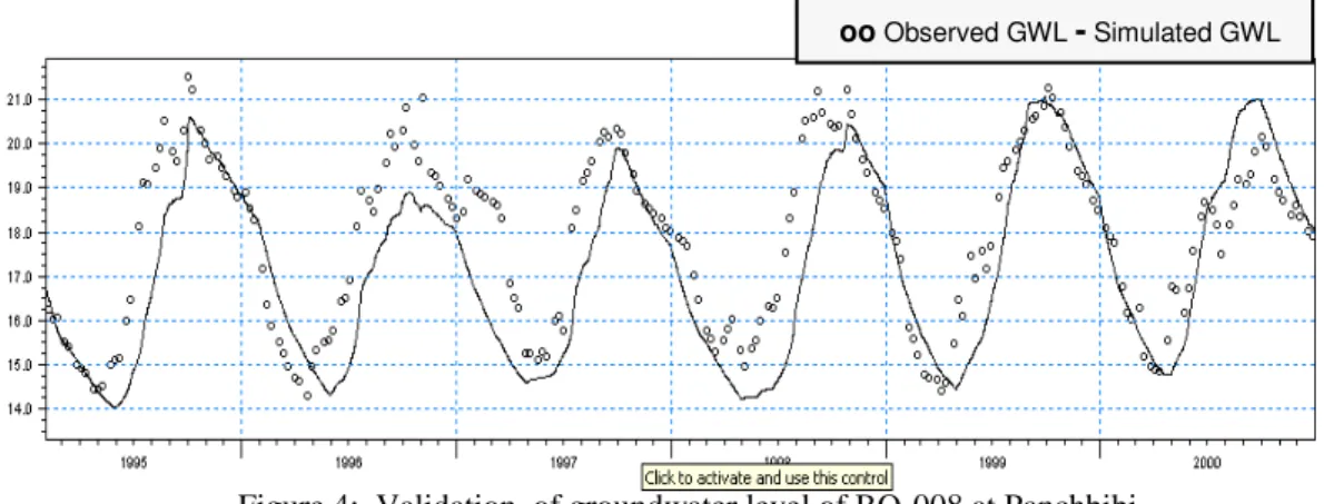 Figure 3:  Calibration  of groundwater level of BO-007 at Joypurhat 