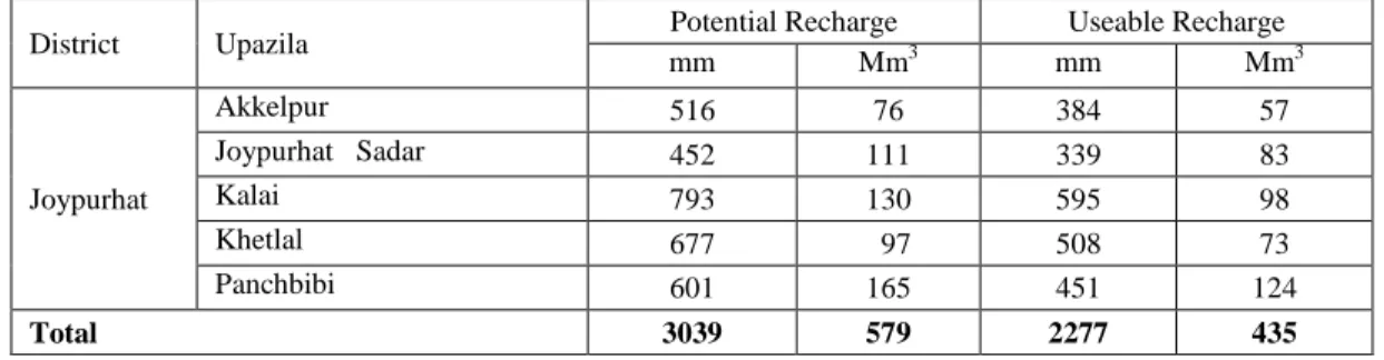 Table 1:  Upazilawise potential recharge of the study area 