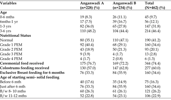 Table 1: Distribution of children by age, nutritional status and feeding practices 
