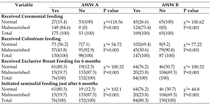 Table 4: Distribution of the nutritional status of the children against their feeding practices 