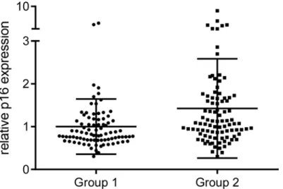 Fig 2. Relative p16 expression in human labial salivary glands. p16 expression values were normalized to GAPDH as reference gene