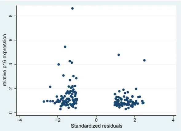 Fig 3. Correlation between the standardized regression residuals and the relative p16 expression values