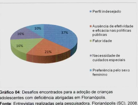 Gráfico 04:  Desafios encontrados para a adoção de crianças adolescentes com deficiência abrigadas em Florianópolis.