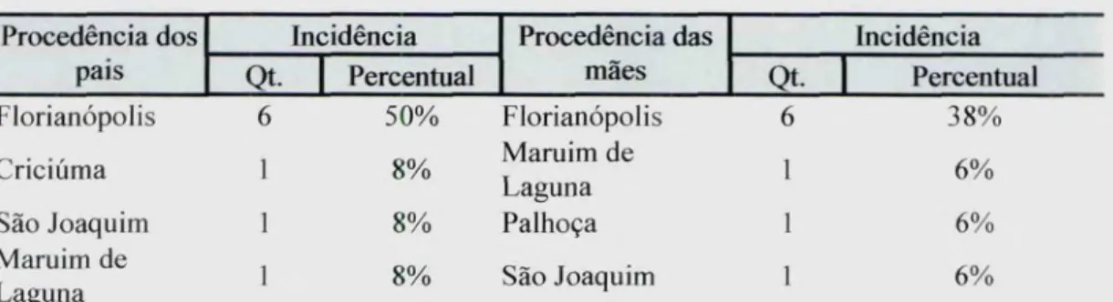 Tabela I — Procedência Familiar Procedência dos pais Florianópolis Criciúma São Joaquim Maruim de Laguna 6 50% Florianópolis 6 38%Maruim deI8%Laguna16%18%Palhoça16%18%São Joaquim16%
