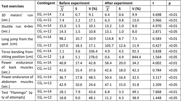 Table 2.  D a i  of  o s’ ph si al fit ess i di ato s i  e pe i e tal a d  o t ol g oups  efo e a d afte   experiment  