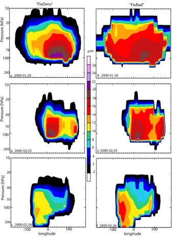 Fig. 5. Vertical cross section at 80 ◦ N of the grid box average NAT particle diameter (µm) after 10-day simulations with the end dates 20 January (a+d), 3 February (b+e) and 26 February (c+f), using both the “FixedDens” (a–c) and the “FixedRad” (d–f) appr