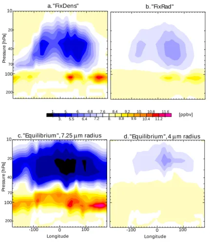 Fig. 7. HNO 3 volume mixing ratio (ppbv) at 80 ◦ N on 20 January after a 10-day simulation