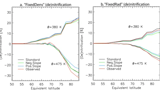 Fig. 10. De- and nitrification (%) along equivalent latitudes, at 475 K and 380 K, respectively, depending on the shape of the size distribution (see Figs