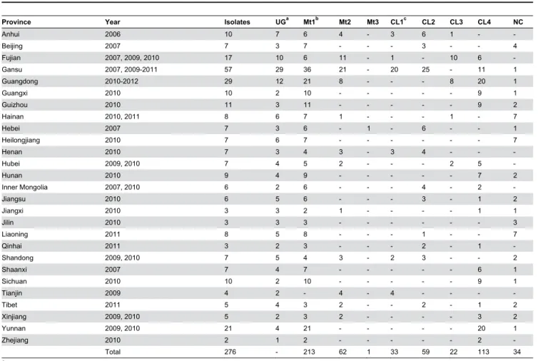 Table 1. Summary genetic information for 276 isolates of Phytophthora capsici recovered from 2006 to 2012 in China.