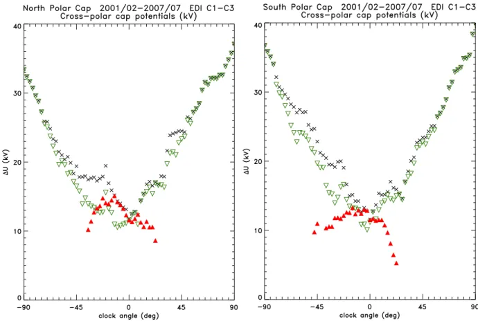 Fig. 4. Pair-wise potential differences are shown versus clock angle in the limited range between ±90 ◦ for both the high-latitude dayside convection cells in red (full upward directed triangles) and the two large dawn-dusk cells at lower latitudes (green,