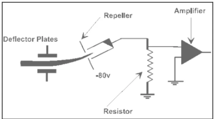 Figure 6: Detector response comparisons for tetrachlorophenol 8 