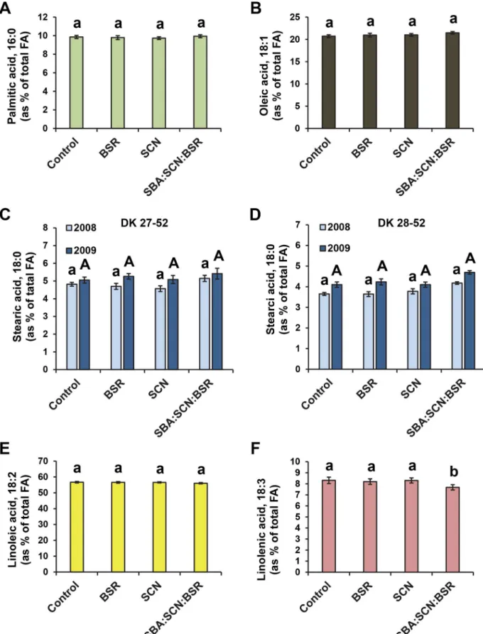Fig 4. Effect of SCN and BSR fungus infections on fatty acid levels in soybean seeds. For two seasons (2008 and 2009), soybean plants were challenged with soybean cyst nematode (SCN), the brown stem rot (BSR) fungus, or the two in combination with soybean 