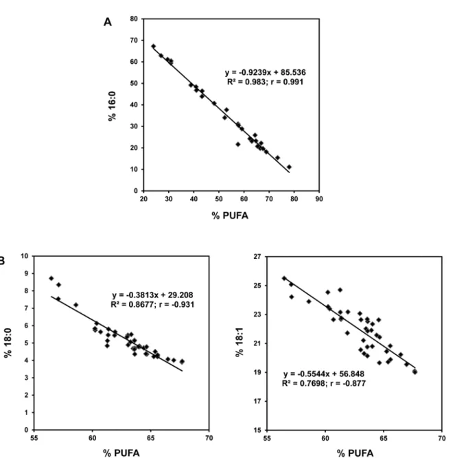 Fig 5. Correlations between reduction in PUFAs and increase in saturated and monounsaturated fatty acids