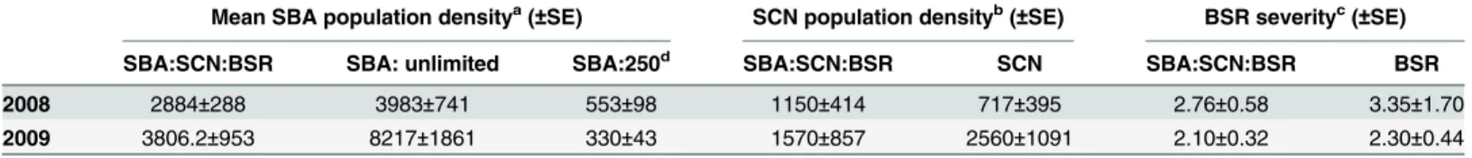 Table 1. Soybean aphid and soybean cyst nematode population densities and brown stem rot severity in 2008 and 2009 growing seasons.