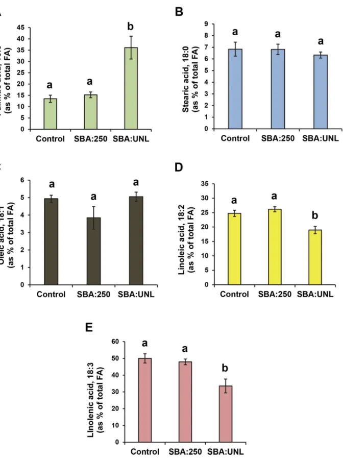 Fig 1. Effect of soybean aphid infestation on soybean leaf fatty acid levels. Soybean plants were infested with the soybean aphid (SBA) in 2008 and 2009