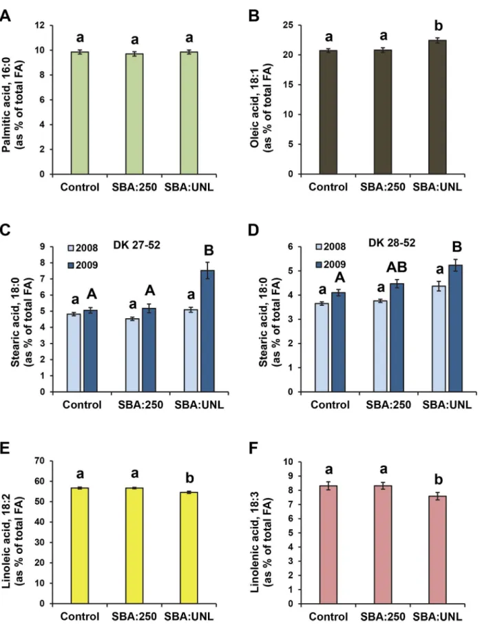 Fig 3. Effect of aphid infestation on fatty acids levels in soybean seeds. Seeds from soybean plants challenged with the soybean aphid were collected at the end of each of two seasons (2008 and 2009), and fatty acid analysis was carried out