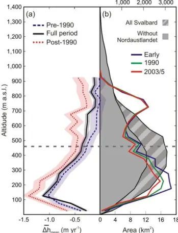Fig. 7. Hypsometric context of elevation changes at our sites. (a) El- El-evation change with altitude is plotted to show annual changes before and after 1990 and over the whole period of data  cover-age