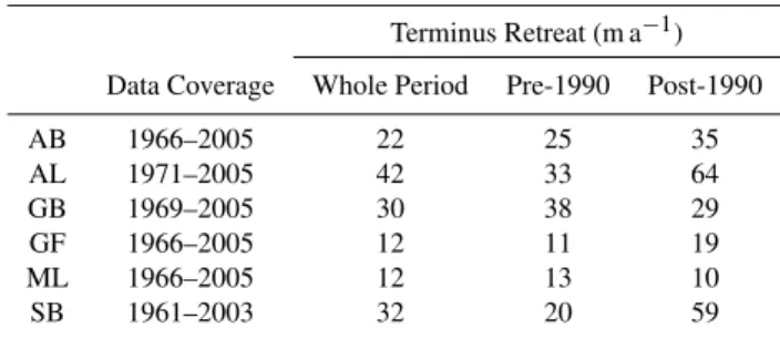 Table 2. Site terminus retreat relative to earliest epoch along dotted lines shown in Fig