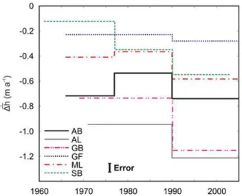 Fig. 3. Average annual elevation change ( .
