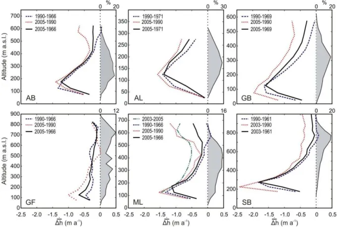 Fig. 4. Elevation change curves for the six survey sites, shown in 50 m altitude bins (bottom axis)