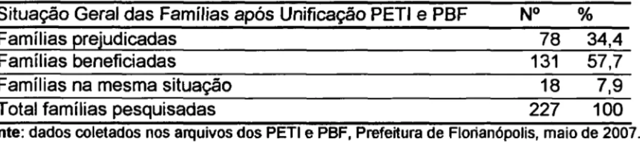 Tabela 1 - Relatório geral após Unificação dos Programas PETI e PBF21