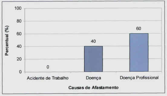 GRÁFICO 5 - Motivos de Afastamento do Trabalho