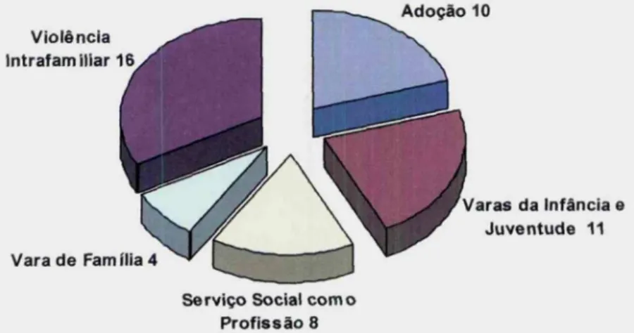 Figura 3- Distribuição dos trabalhos por Área Temática.