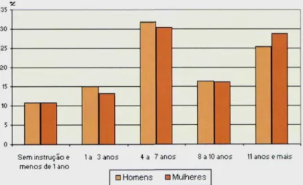 Gráfico 2 — Anos de estudo das pessoas de 10 anos e mais — 2005.
