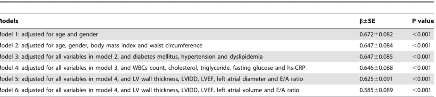 Table 2. Linear regression models on the relationship between PA-PDI interval and pericardial fat.