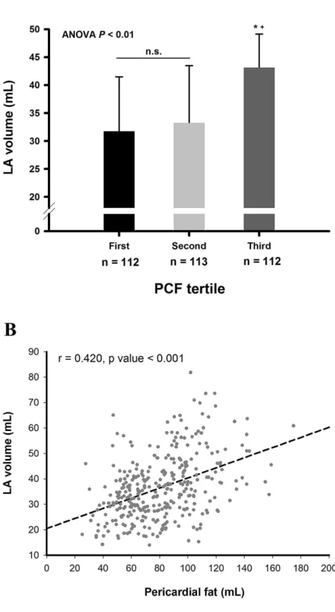 Figure 5. The association between LA volume and pericardial fat. Patients were divided into 3 groups according to the tertile values of PCF, and the LA volume was larger in third tertile compared to that of first or second tertile