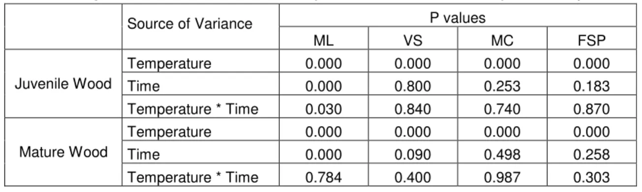 Table 2 represents the percentage decreases of the VS, MC, and FSP. As indicated  by the results obtained at various treatment conditions, VS, MC, and FSP were affected  by  heat  treatment