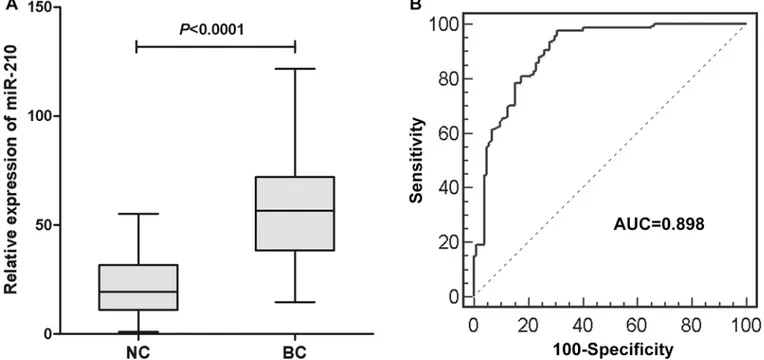 Fig 2. (A) The serum miR-210 expression in 168 BC patients and 104 controls. The upper and lower limits of the boxes and the lines inside the boxes indicate the 75th and 25th percentiles and the median, respectively