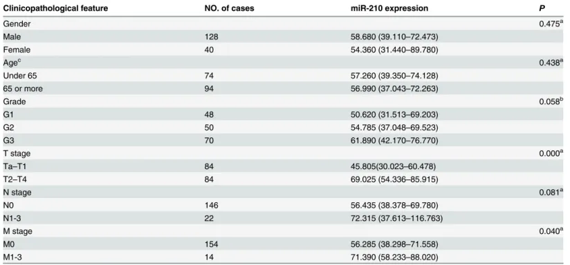 Table 1. MiR-210 expression and clinicaopathological feature in BC patients [median (interquartile range)].