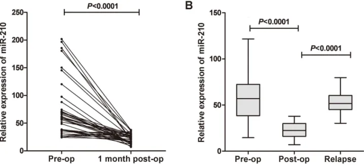 Fig 4. Comparison of circulating miR-210 expressions in different groups. (A) Comparison of serum miR-210 expressions between pre- and post- post-operative samples from BC patients