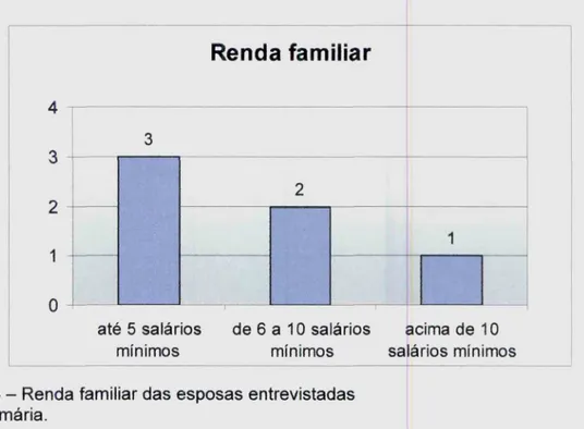 Figura 4.4 — Renda familiar das esposas entrevistadas Fonte: Primária.