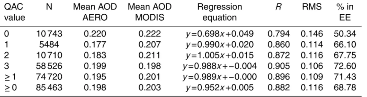 Table 2. Statistics of the comparison between MODIS and AERONET total AOD at 0.55 µm over land, as a function of QAC.