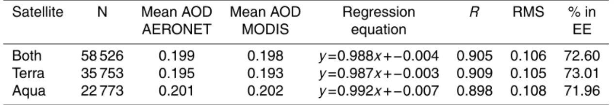 Table 4. Statistics of the comparison between MODIS and AERONET total AOD at 0.55 µm over land, (QAC=3) for Terra and Aqua.